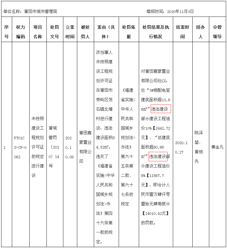 规划|莆田鸿玺园违法未按规划建设遭罚 为华鸿嘉信旗下项目