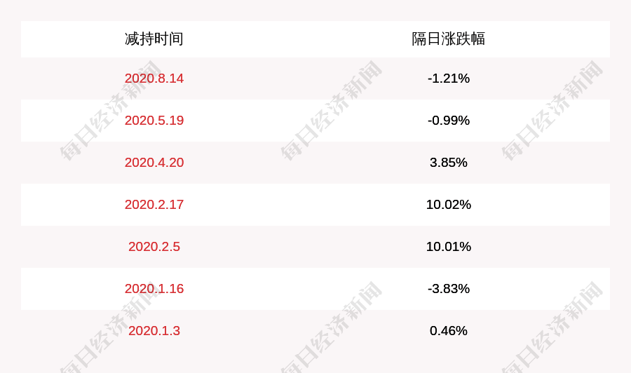 先生|天华超净：减持计划到期，陆建平、王珩、陈雪荣未减持公司股份