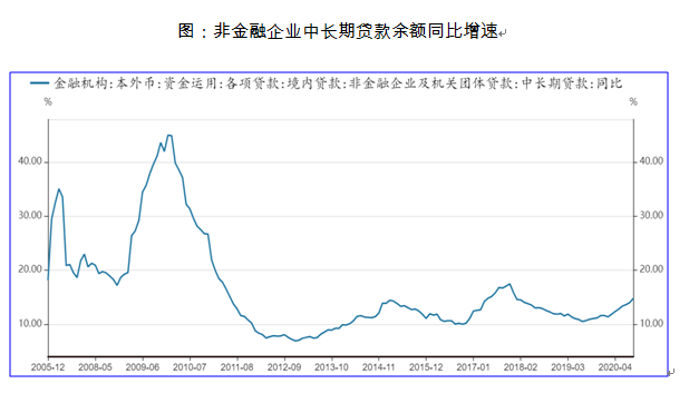 信用|10月流动性观察：宽信用继续，企业中长期贷款维持扩张