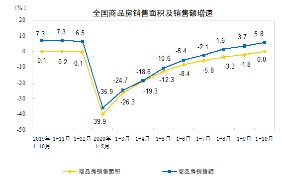 面积|1-10月份全国房地产开发投资同比增长6.3%