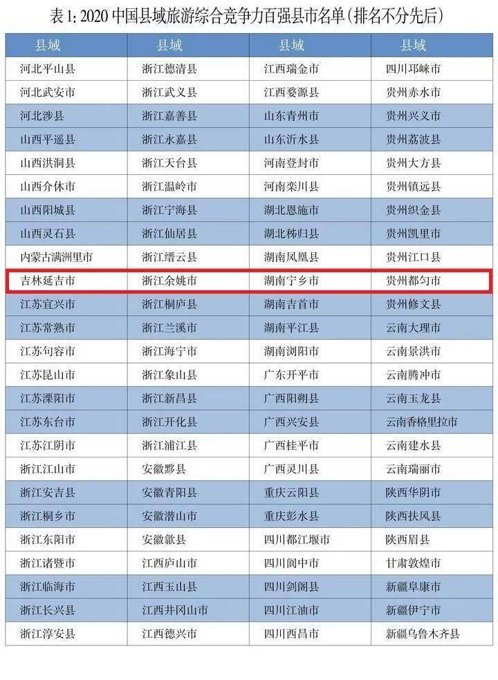 2020年余姚经济排名_厉害!2020中国旅游百强县名单揭晓,余姚位居其中