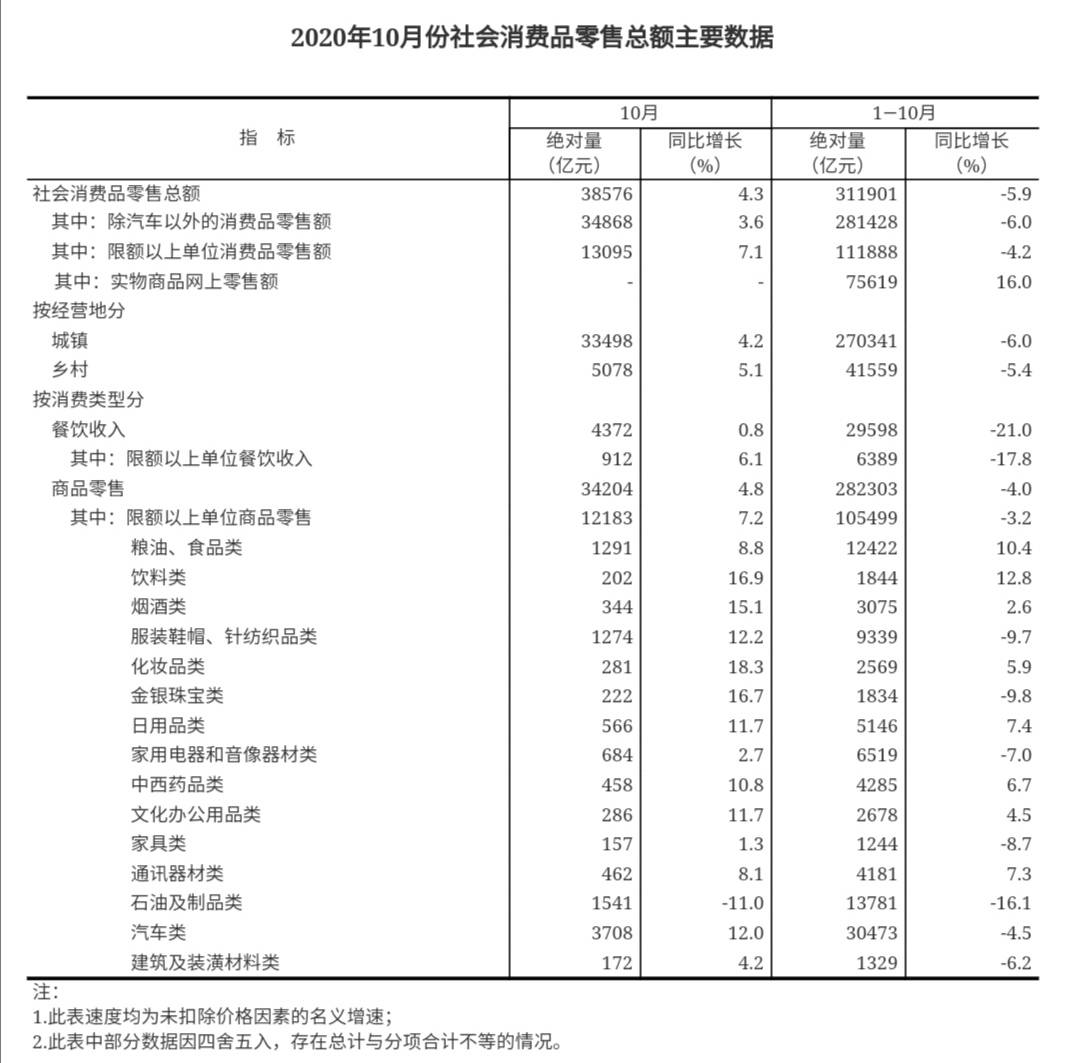 实物|统计局：1-10月份实物商品网上零售额同比增长16.0%