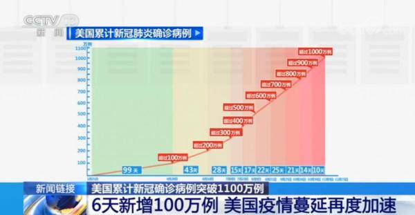 统计数据显示|美国，几乎全红了
