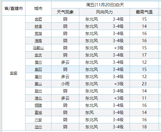 注意，霍邱天气大反转！