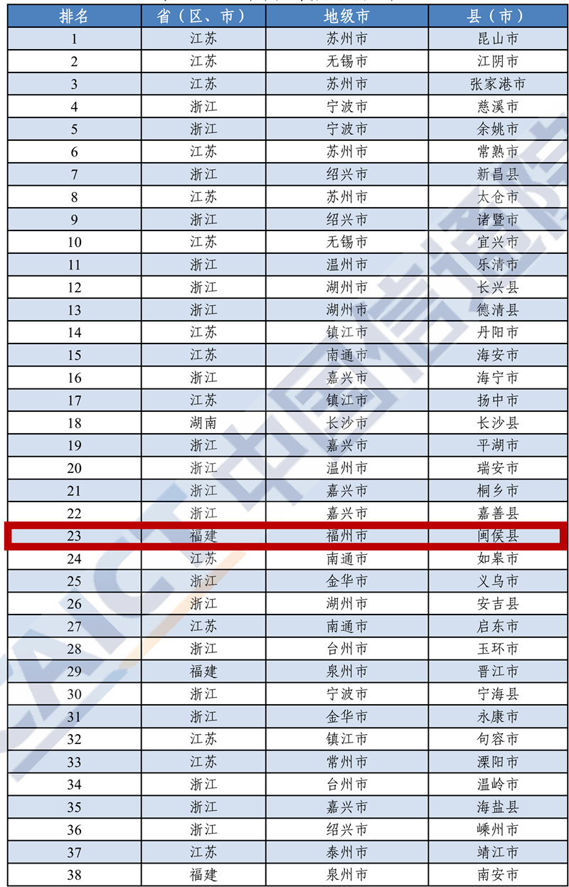 2020年百强区GDP_2020中国百强区排名出炉 厦门GDP不敌深圳一个区 附完整名单(3)