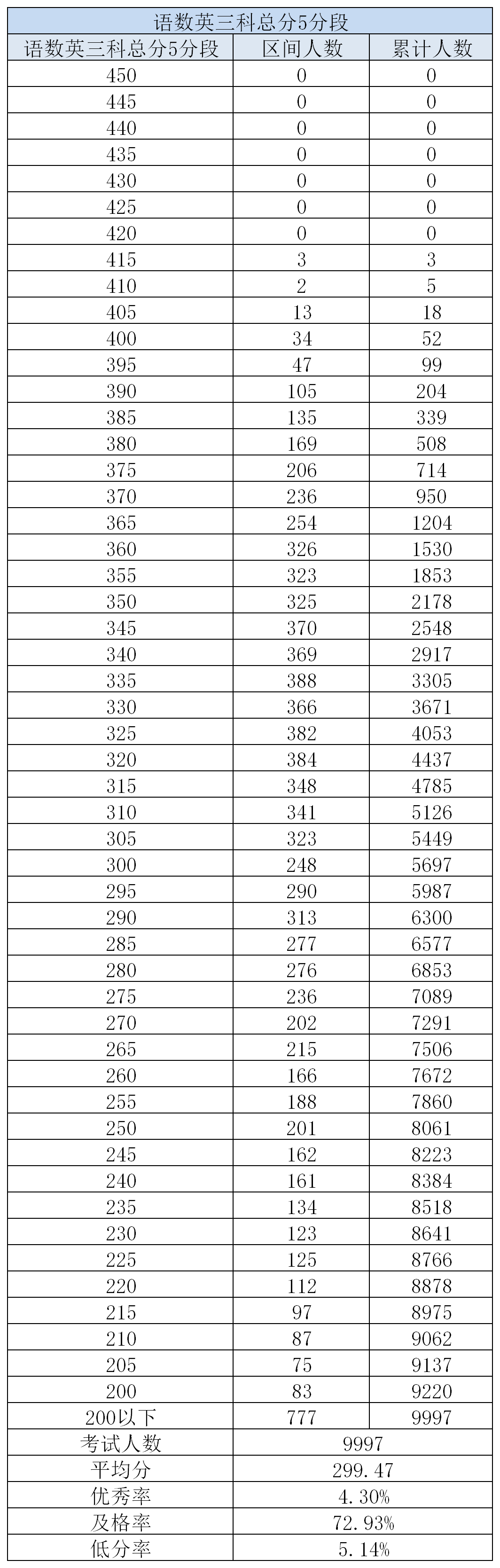 成绩|650分+考生551人！海淀高三期中考试成绩区排名出炉！语数英总分五分段公布