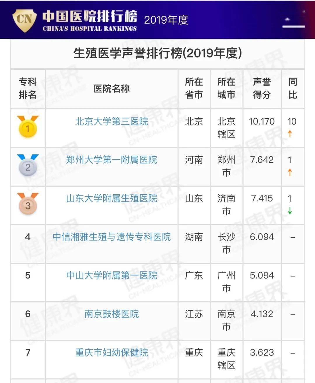 全国|我院四个专科继续稳居全国前十——2019年复旦版中国医院排行榜发布