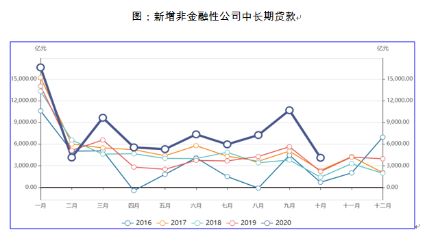 信用|10月流动性观察：宽信用继续，企业中长期贷款维持扩张