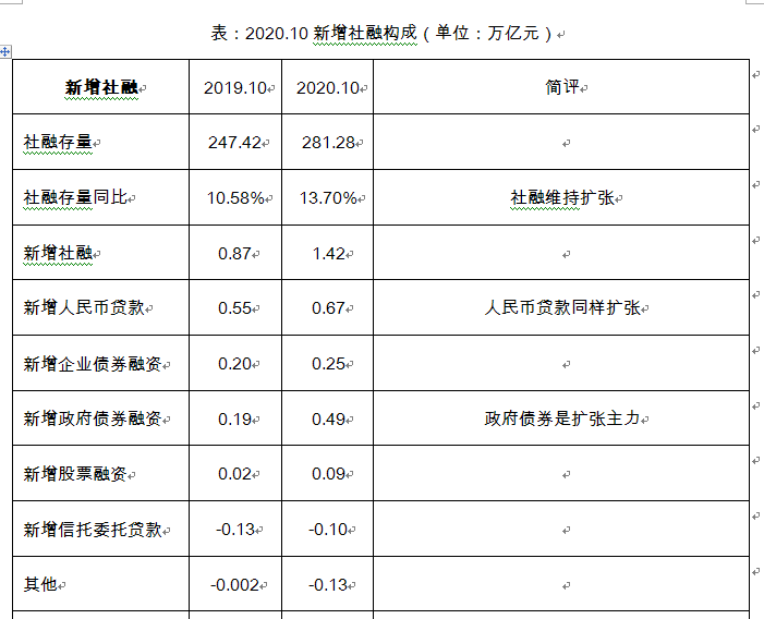 信用|10月流动性观察：宽信用继续，企业中长期贷款维持扩张