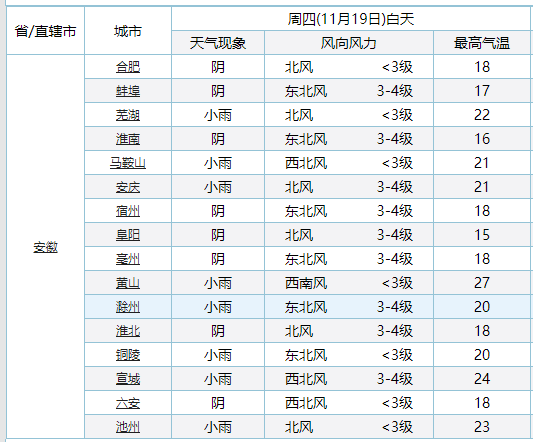 注意，霍邱天气大反转！