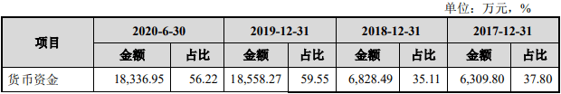 收入|玉马遮阳外销收入占比7成汇兑损益反常 募资超总资产