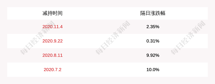 公司|鹿港文化：公司股东陈瀚海减持计划提前终止，合计减持939.74万股