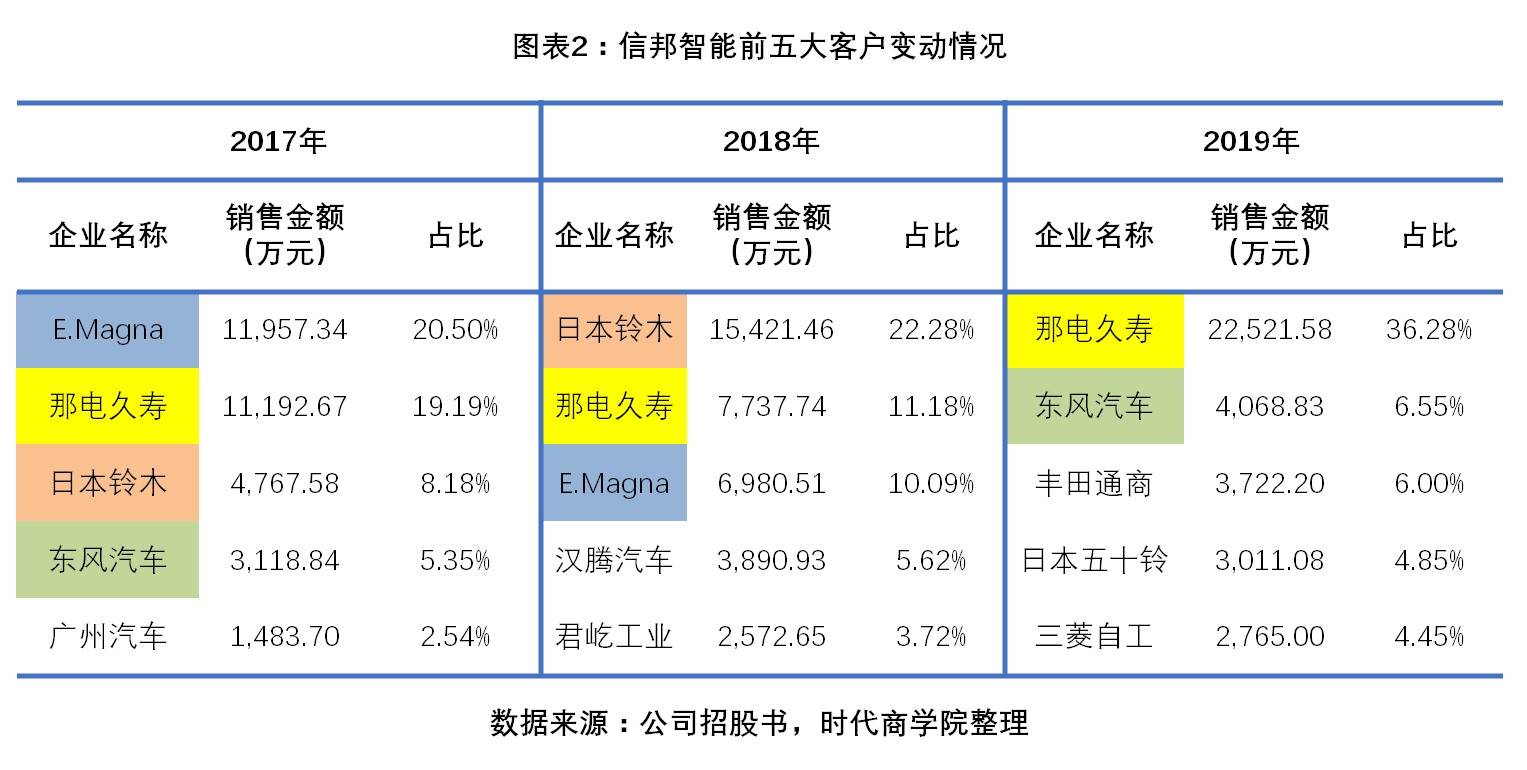 费用率|信邦智能申报不实遭处罚，营收现下滑危机，研发费用率低于同行