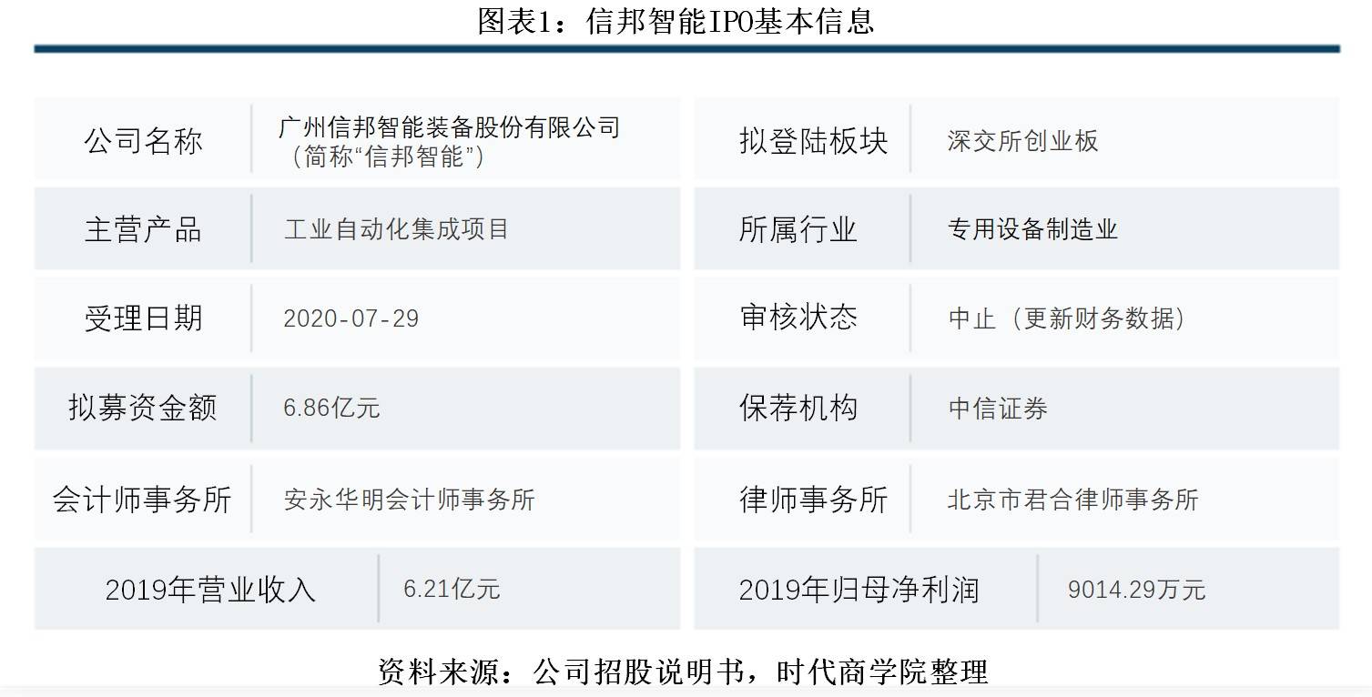 费用率|信邦智能申报不实遭处罚，营收现下滑危机，研发费用率低于同行