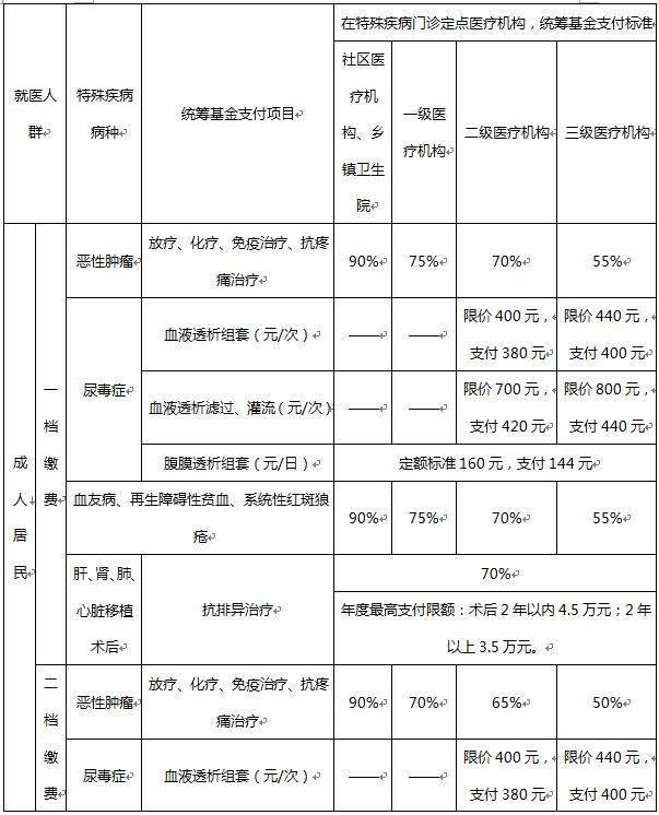 哈尔滨人城乡居民医保报销标准比例办理指南有这篇就够了