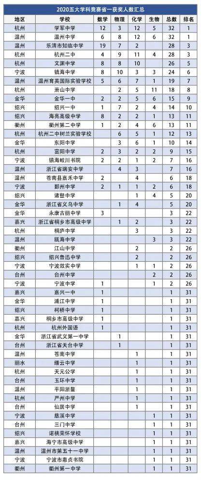 2020年杭州高考排名_2020年杭州市最好大学排行榜:杭州师范大学居第6名