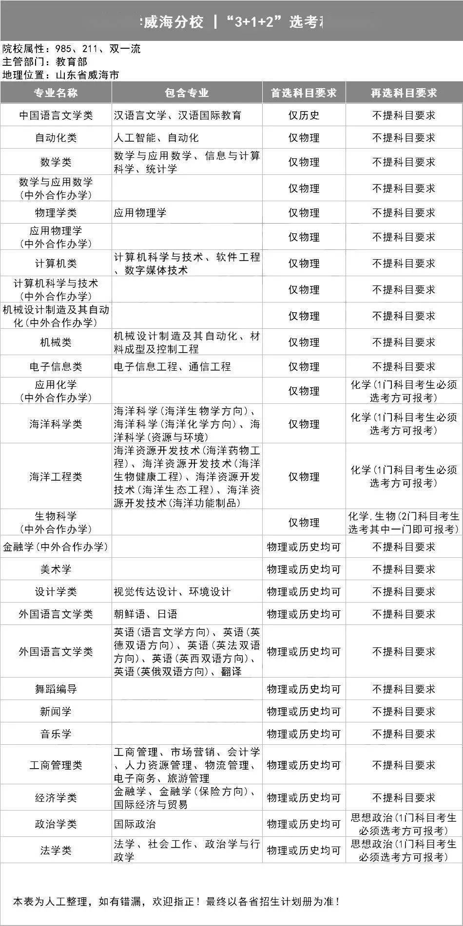 选科|务必小心收藏全了!39所985高校"3+1+2"选科要求出炉!事关高考录取