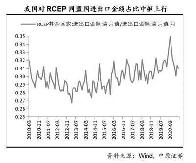 rcep推动gdp_RCEP推进东亚区域经济一体化