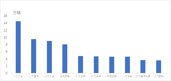 2020十大suv销量排名_2020年10月份各品牌销量排行,大众稳居冠军,多个品牌