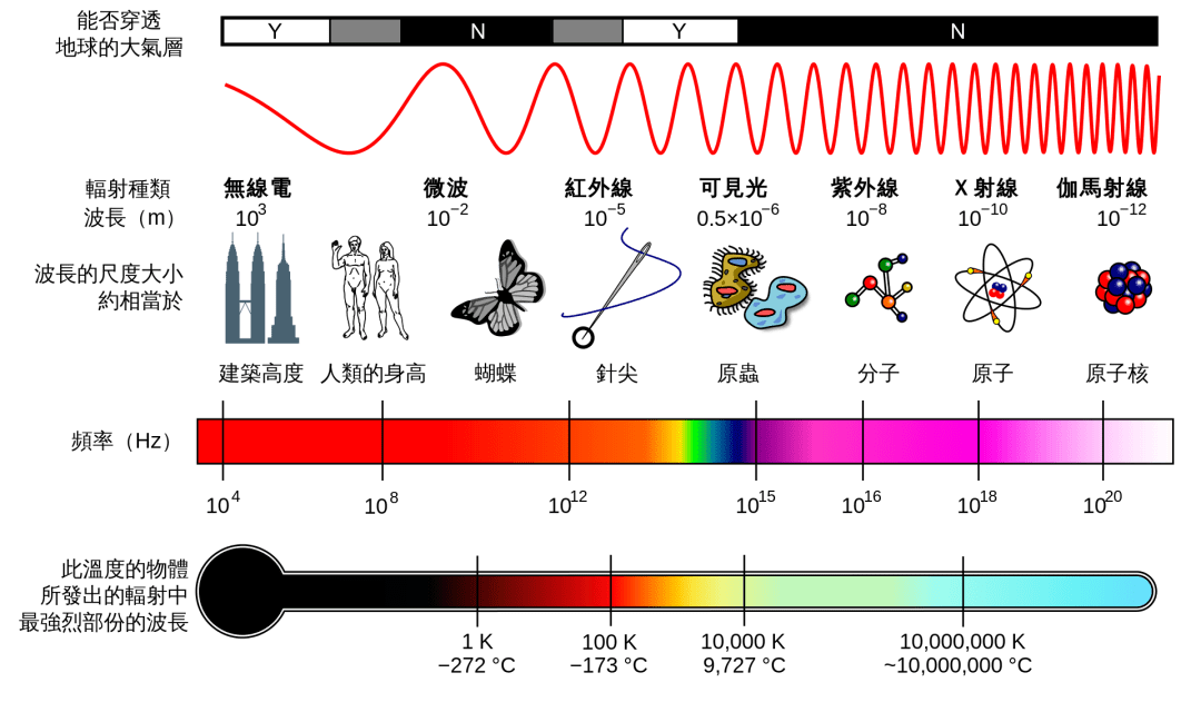 电磁波谱   图源:维基百科