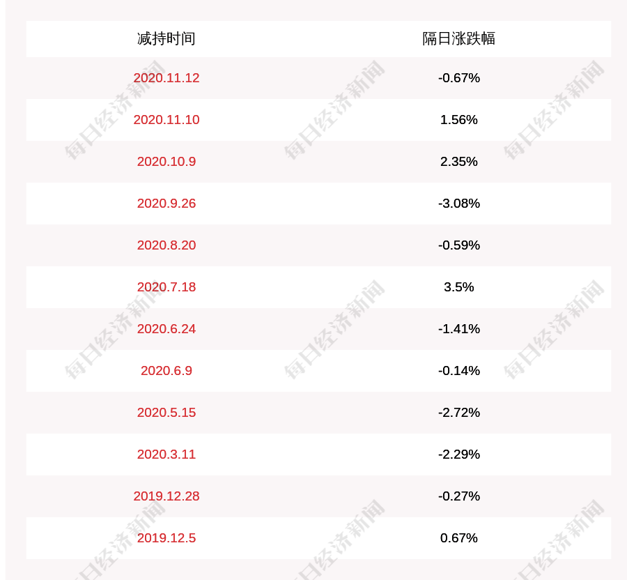 中国|建研院：股东日亚吴中国发减持计划完成，减持约298万股