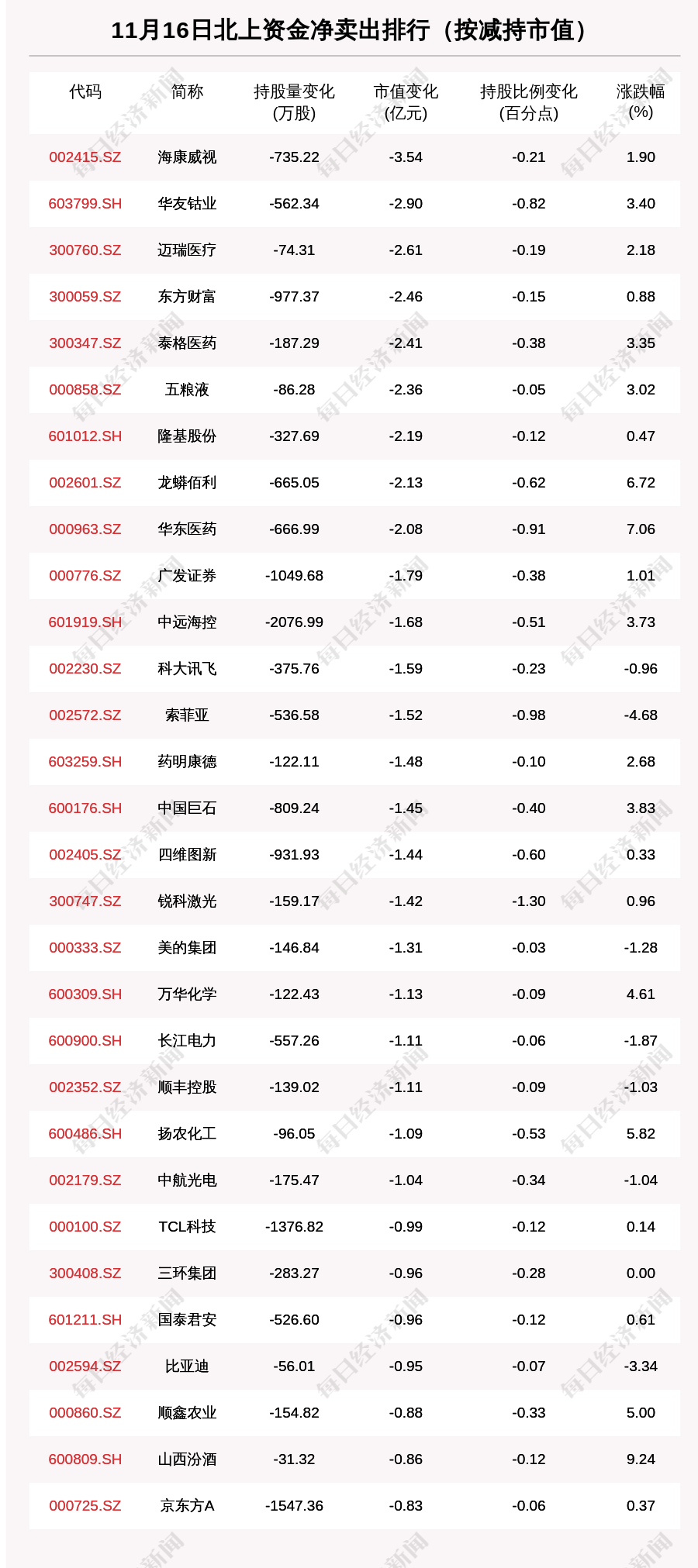 资金|北向资金动向曝光：11月16日这30只个股遭大甩卖（附名单）