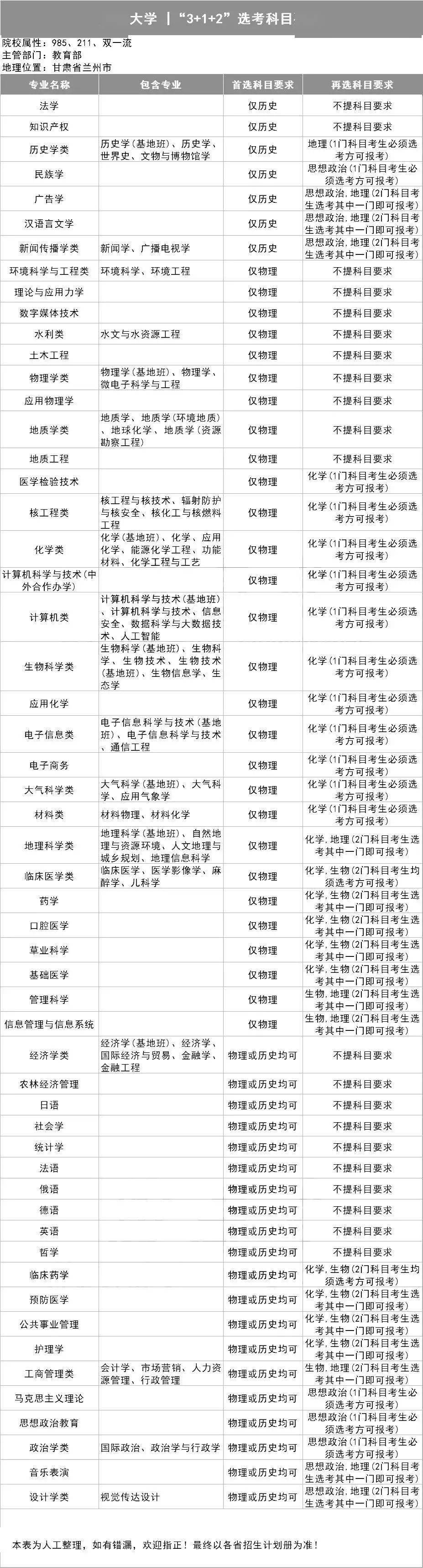 选科|务必小心收藏全了!39所985高校"3+1+2"选科要求出炉!事关高考录取