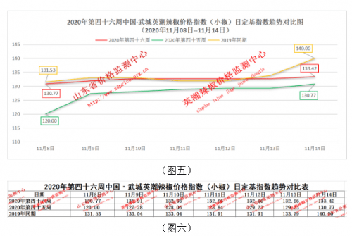 市场|2020年中国·武城英潮辣椒第46周指数分析报告（11月08日--11月14日）