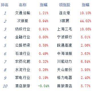 航运|收评:股指震荡下行沪指跌0.21% 航运汽车全天强势