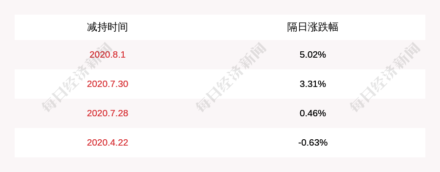 房地产|*ST北能：北京联优减持计划到期，共减持约577万股