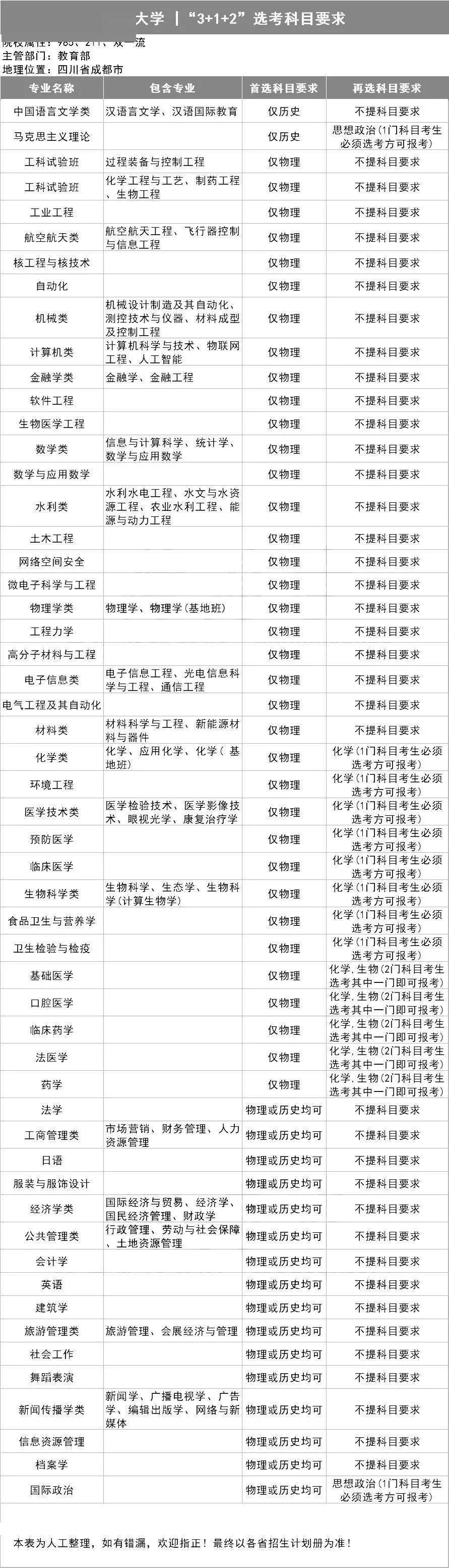 选科|务必小心收藏全了!39所985高校"3+1+2"选科要求出炉!事关高考录取