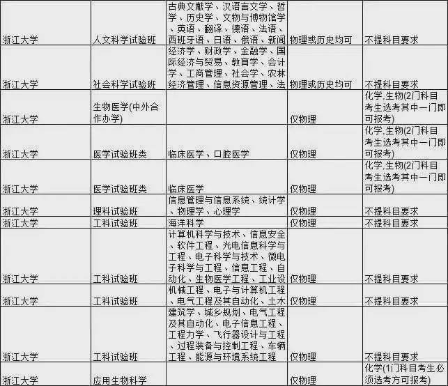 考生|985大学热门专业新高考选科要求汇总！