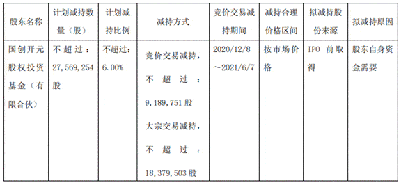 发布公告|金域医学：股东国创开元拟减持不超2757万股