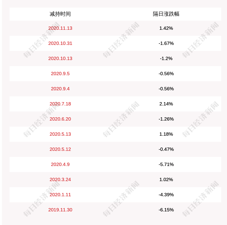 发布公告|减持！中曼石油：红杉信远、红杉聚业减持400万股