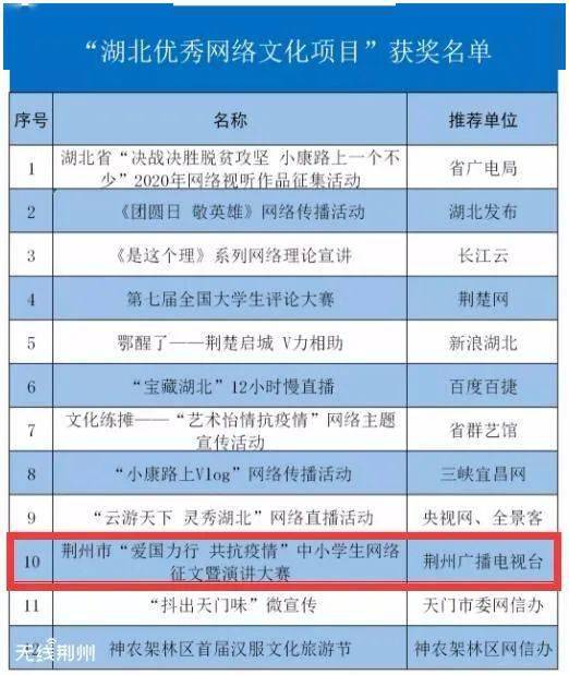 湖北省荆州市2020gdp_2020年度湖北省荆州市人均GDP低于全国同期人均GDP水平四成以上(2)