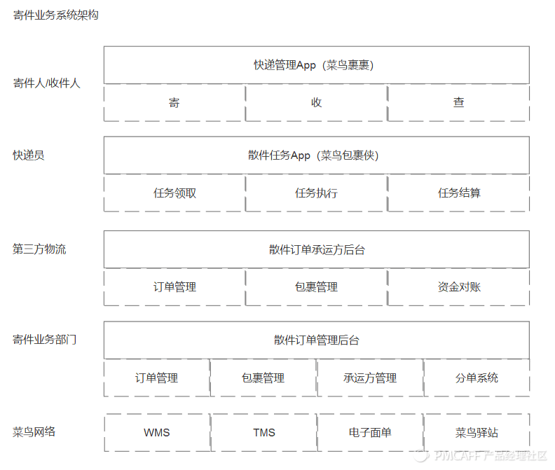 菜鸟网络寄件业务的产品逻辑