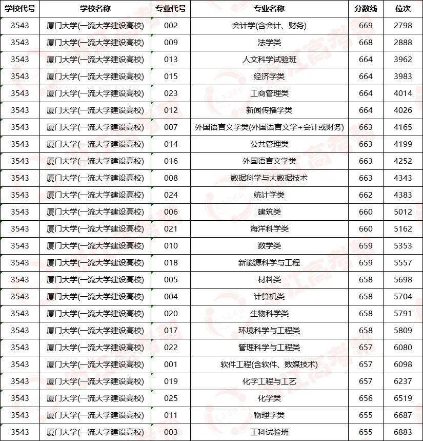浙江考生多少分能“吃”到？中国最好吃大学食堂top10，考上随便吃！