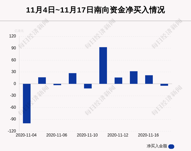 个股|最新出炉！11月17日港股通净流出4.89亿港元，这只龙头被逆势买入6.803亿港元！