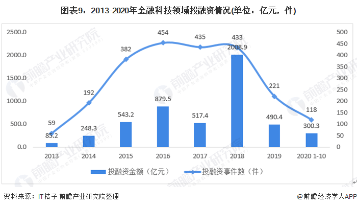 2020年金融科技行业发展现状与发展趋势金融科技布局不断增加技术投入