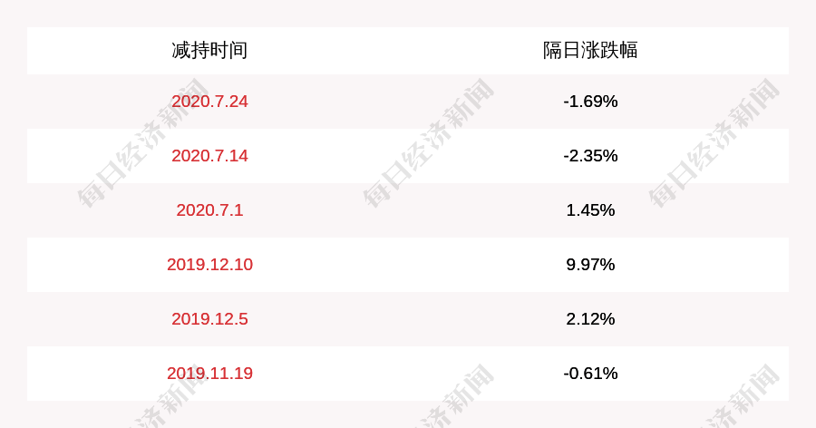 管理|文投控股：北京市文化创意产业投资基金管理有限公司－北京文创定增基金减持计划完成，减持股份数量约32万股