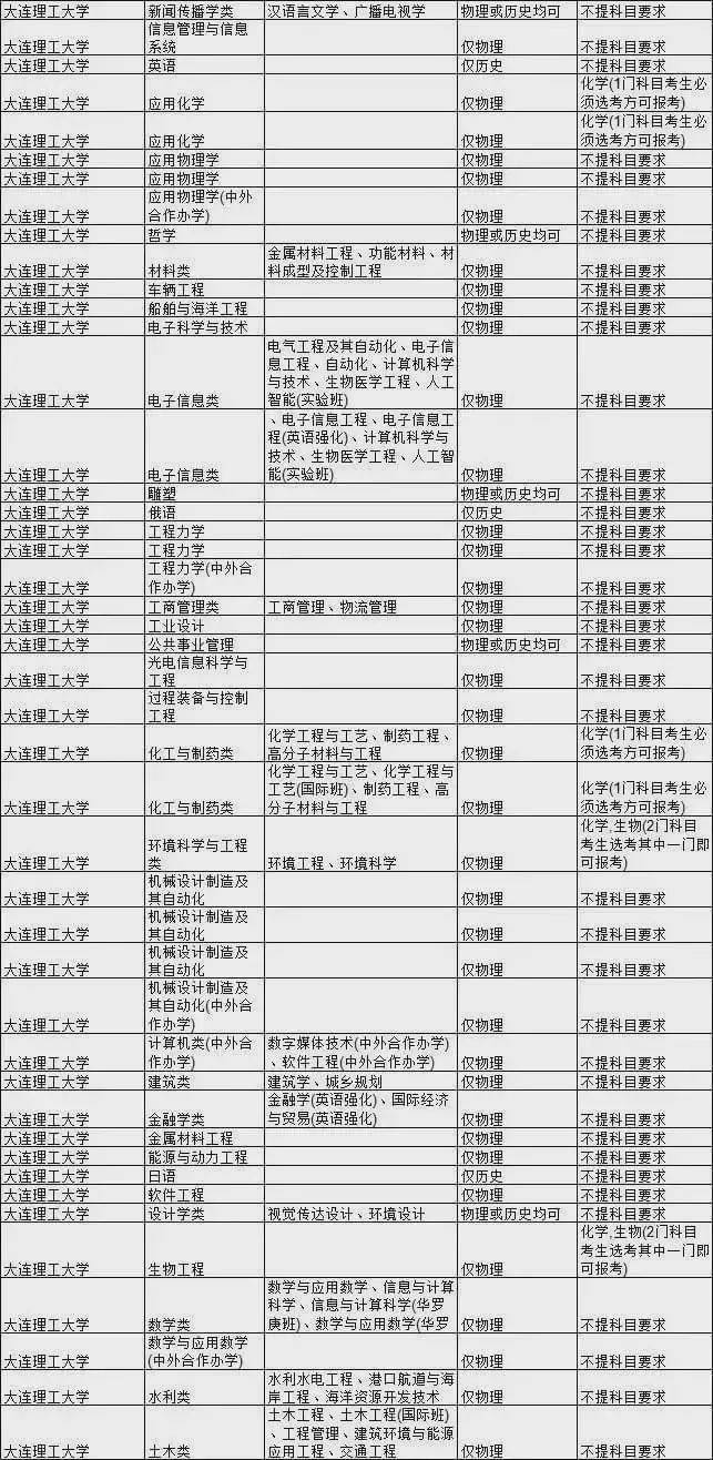 考生|985大学热门专业新高考选科要求汇总！