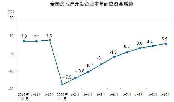 面积|楼市全面复苏？开发投资连续5个月正增长，销售面积首次止跌…房地产多指标持续向好