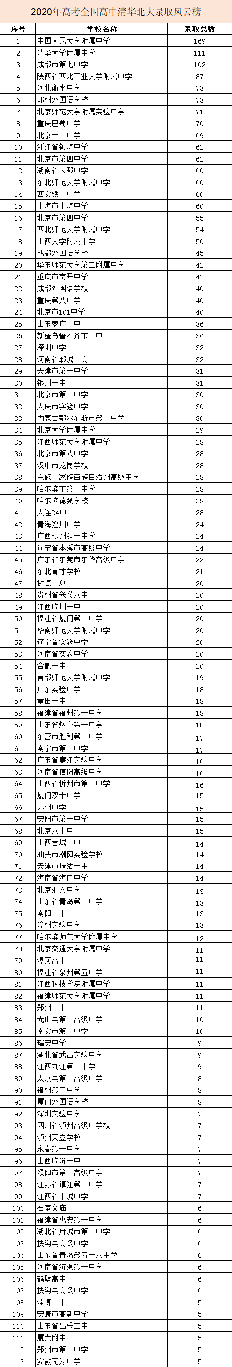 2020年衡水中学全国_2020、2019全国高中清北录取排行榜!山西这四所高中上