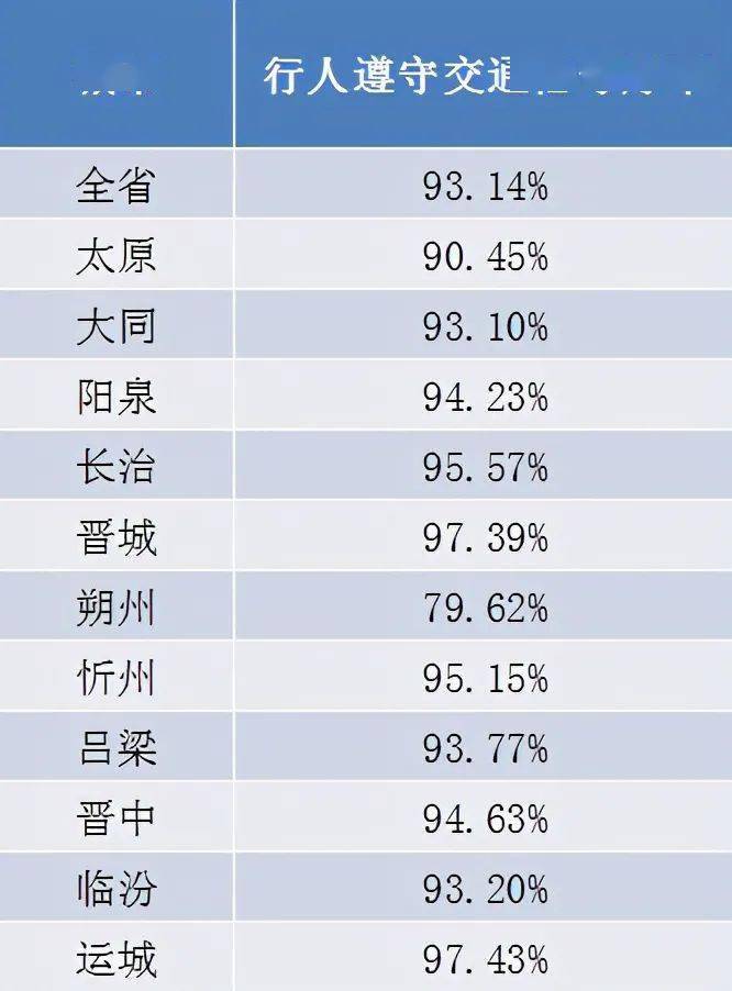 运城厉害了！多项指标第一！