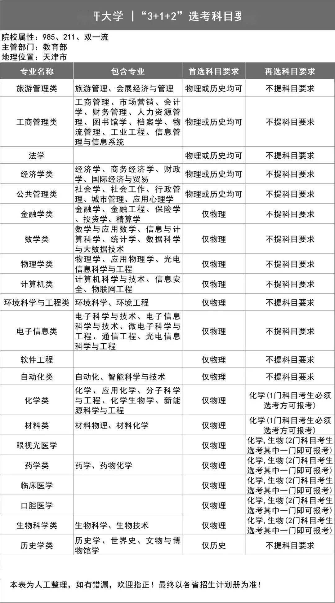 选科|新高考选科怎样更容易上名校？985高校＂3+1+2＂选科要求出炉！