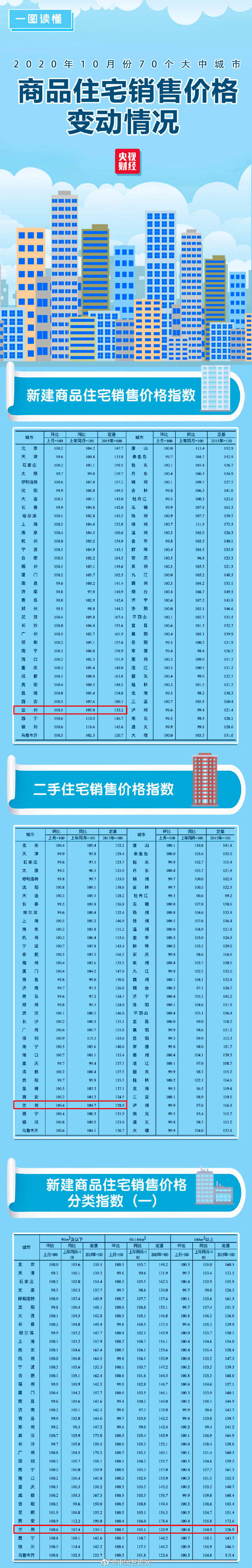 新房|兰州 10月全国70城最新房价出炉！兰州新房二手房价格双双上涨