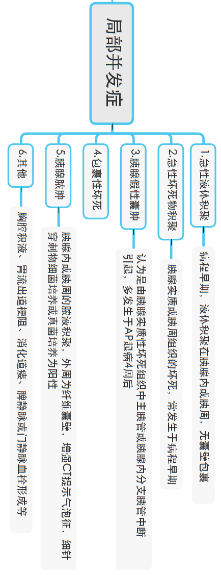 思维导图一图掌握急性胰腺炎诊治