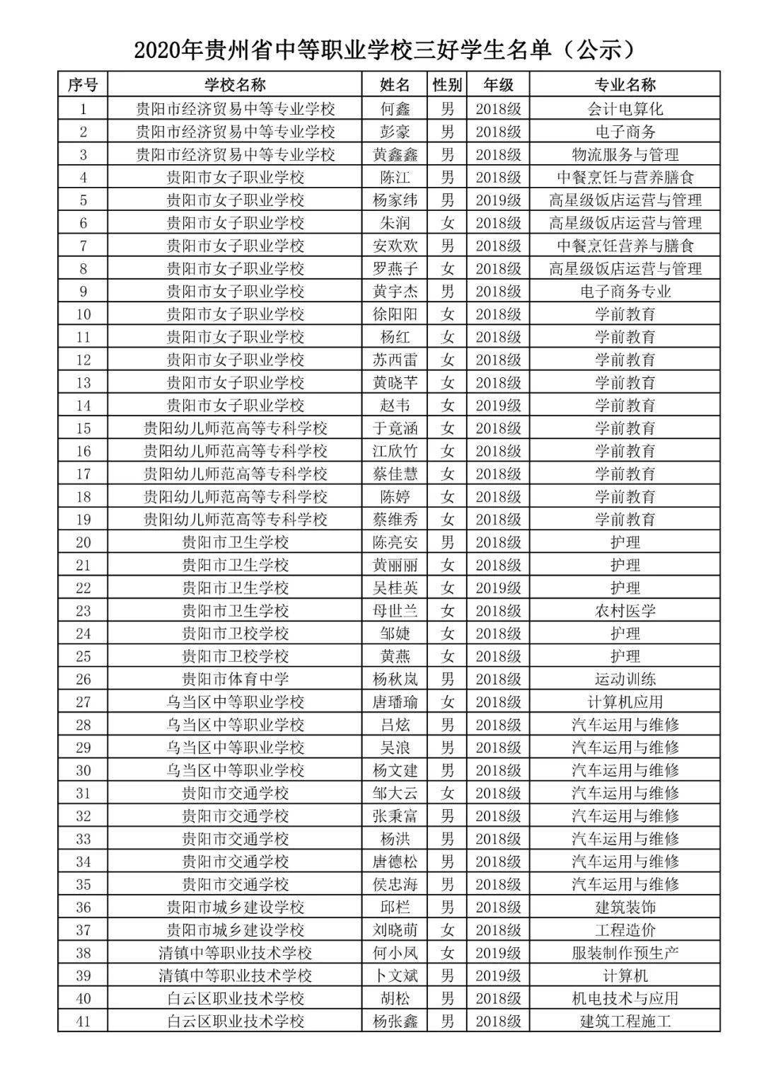 2020年贵州省中职学校三好学生优秀学生干部先进班集体名单公示