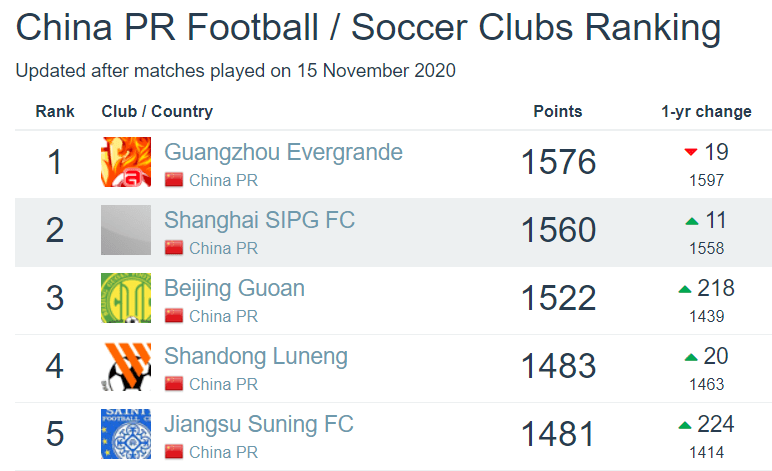 2020鲁能中超排名第_2020赛季中超实际战绩与最终排名对比,仅4队排名一致