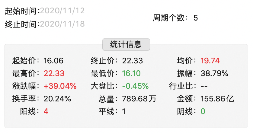 年销量|长安汽车5个交易日大涨近40%，深股通今日抢筹1.62亿元